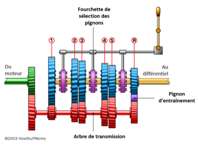 400px-Transmission_fr